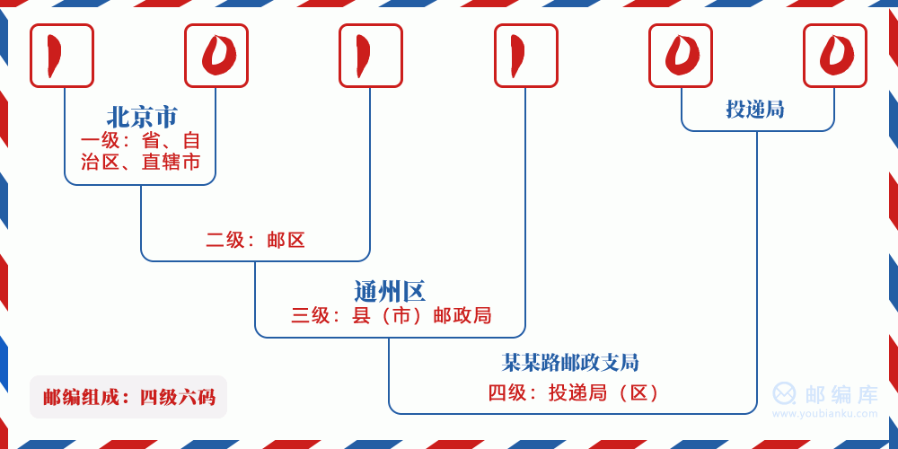 郵編101100含義
