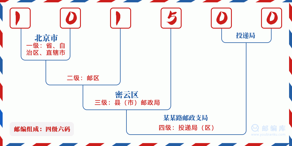 郵編101500含義