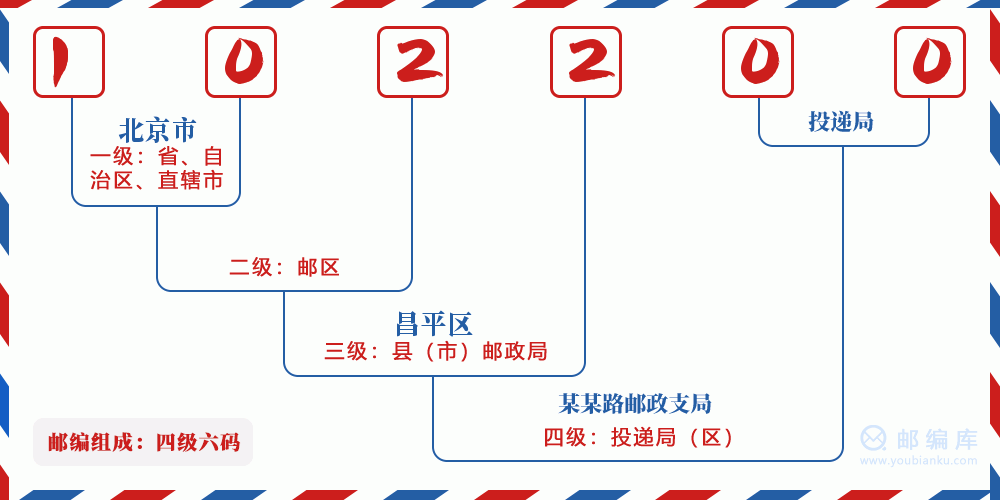郵編102200含義