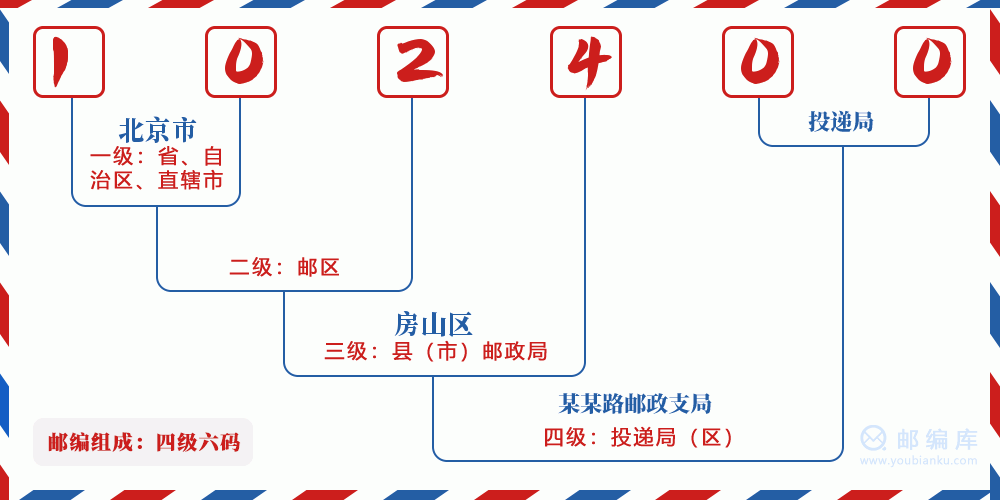 郵編102400含義