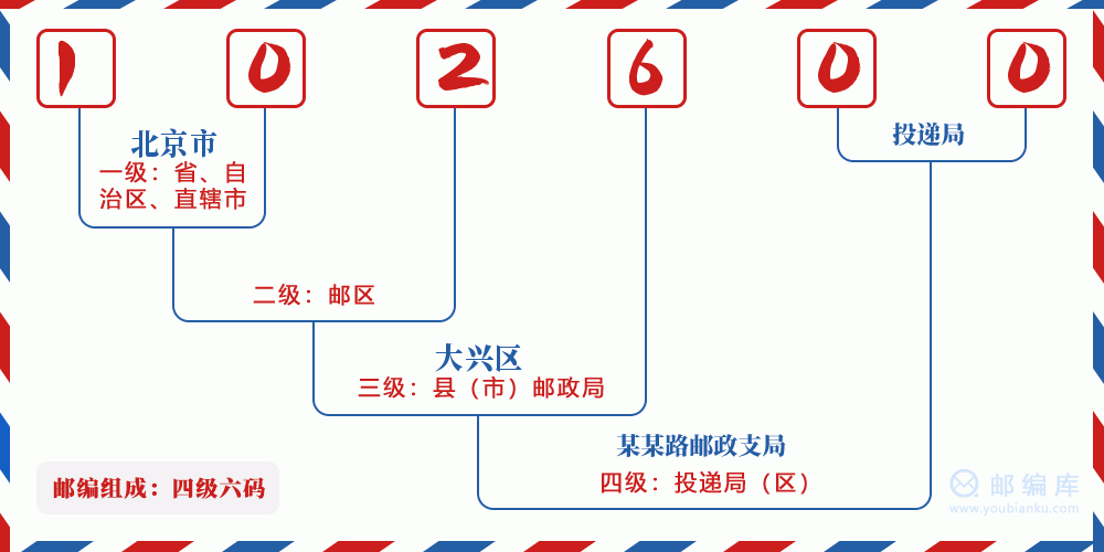郵編102600含義