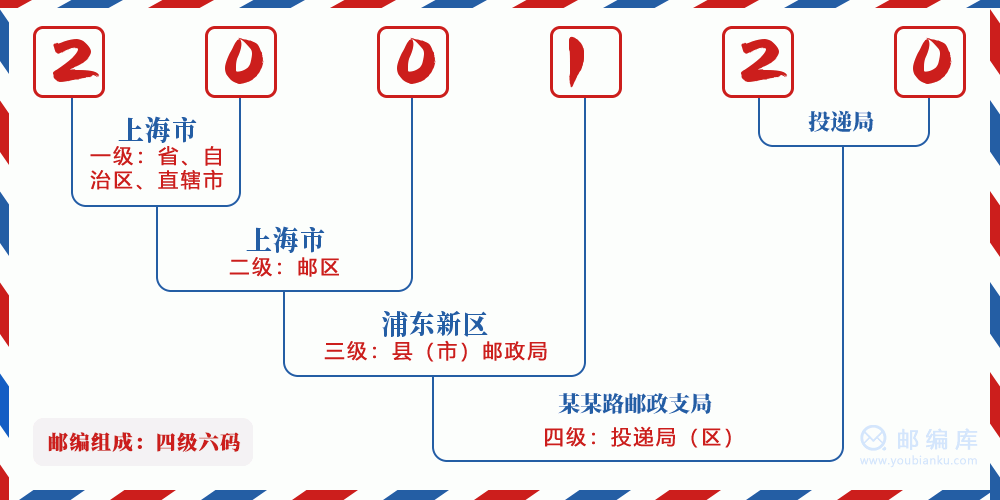 郵編200120含義