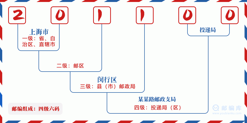郵編201100含義
