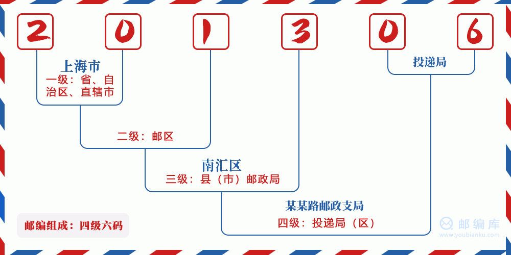郵編201306含義