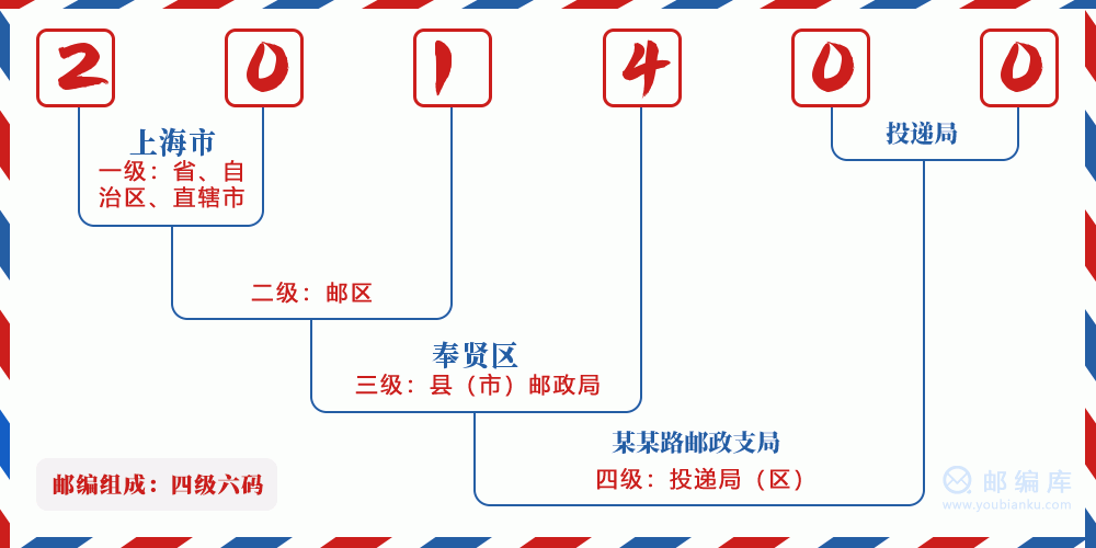 郵編201400含義