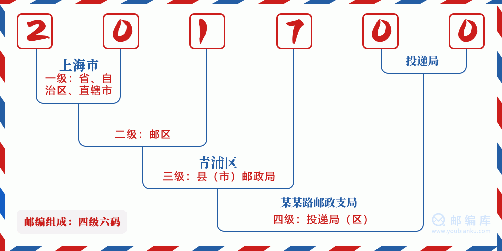 郵編201700含義