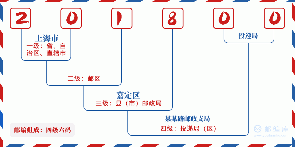 郵編201800含義