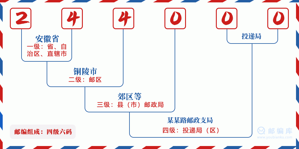 郵編244000含義
