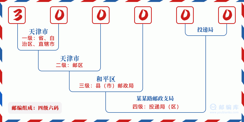 郵編300000含義