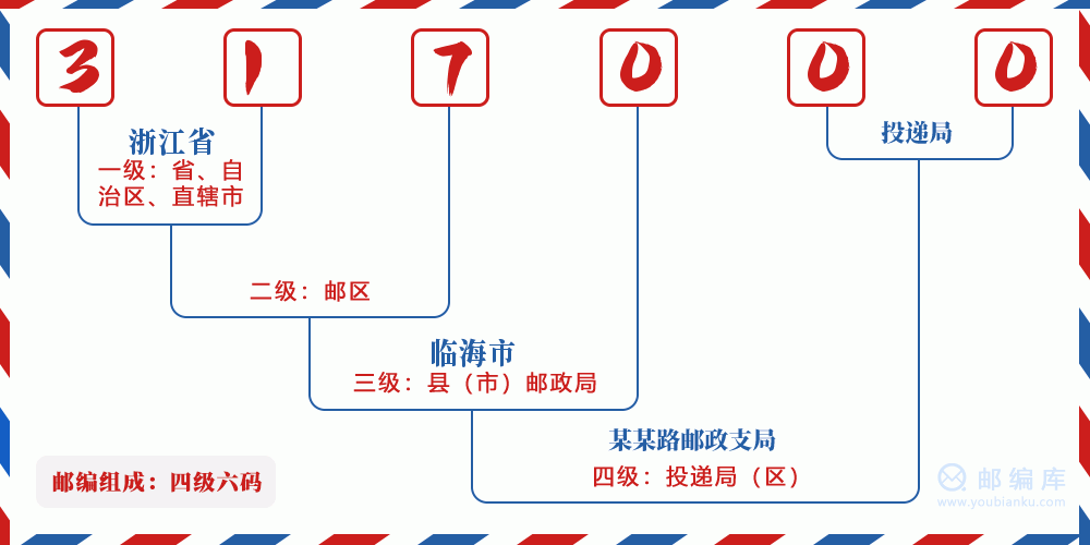 郵編317000含義