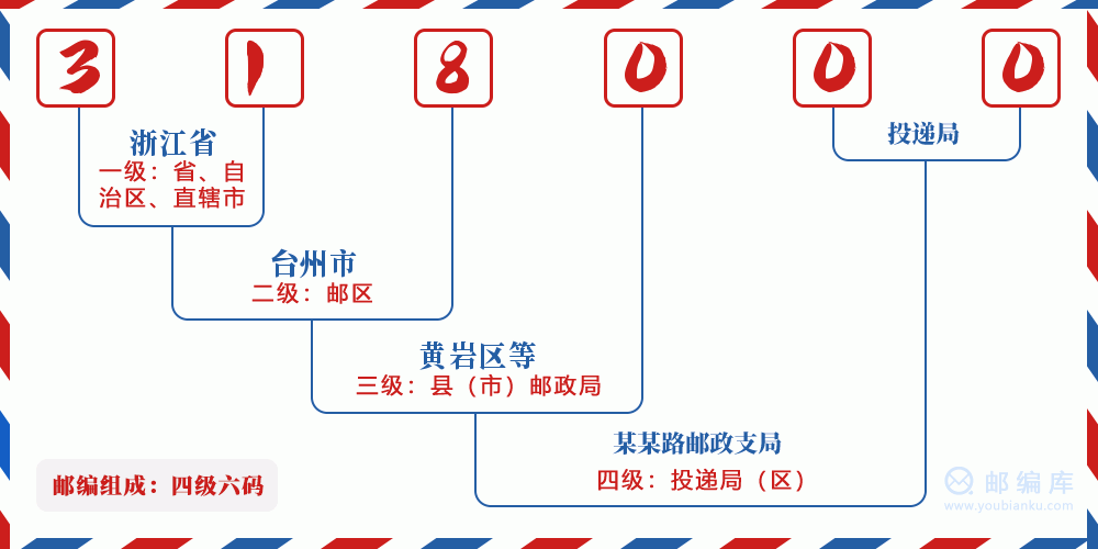 郵編318000含義