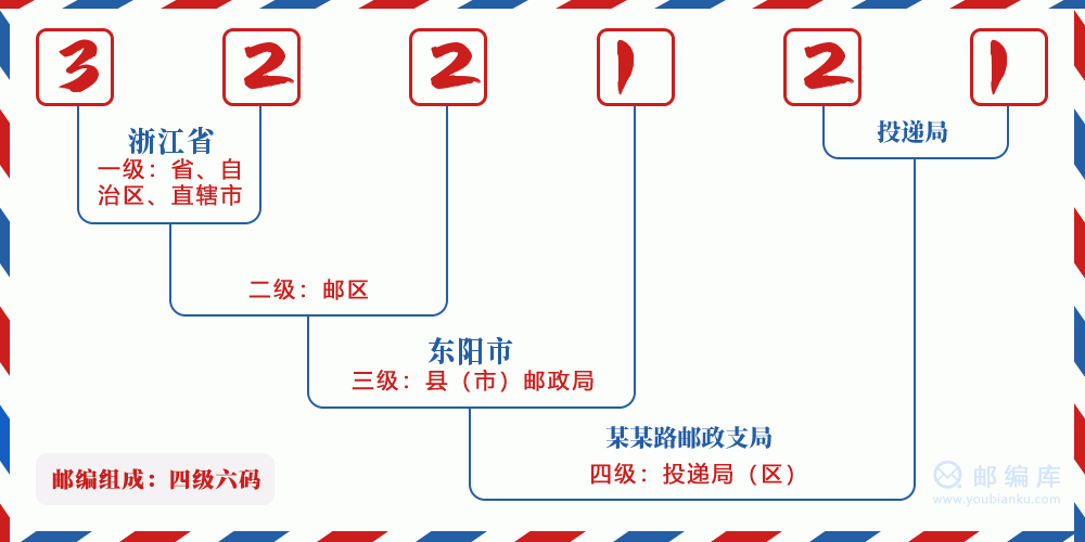 郵編322121含義