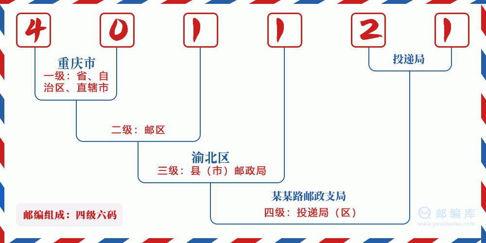 郵編401121含義