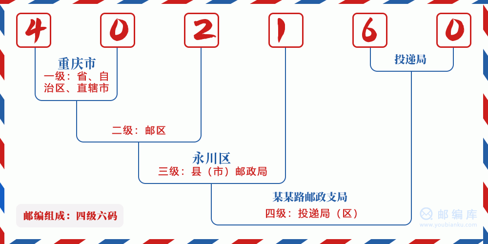 郵編402160含義