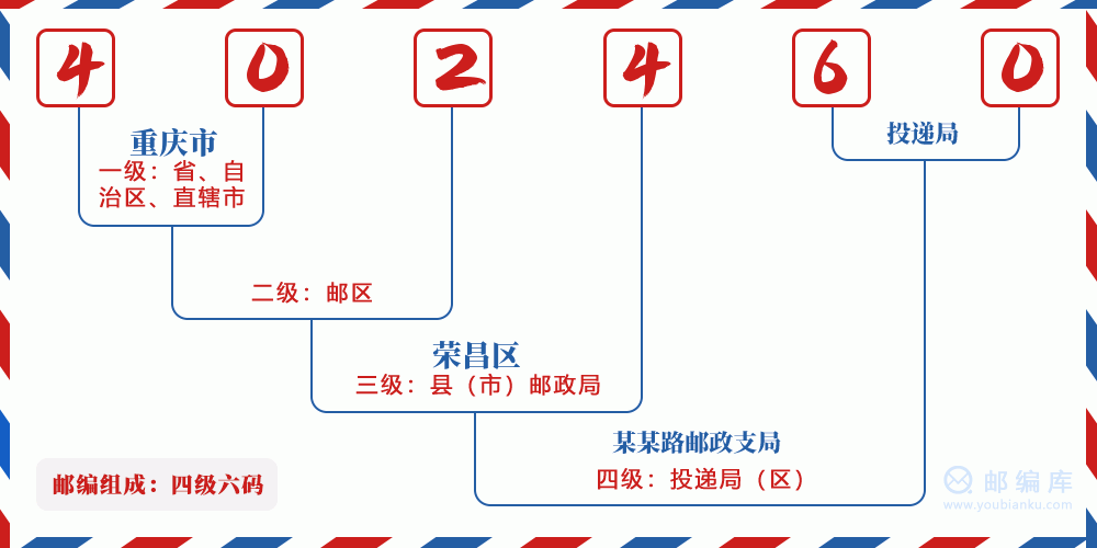 郵編402460含義