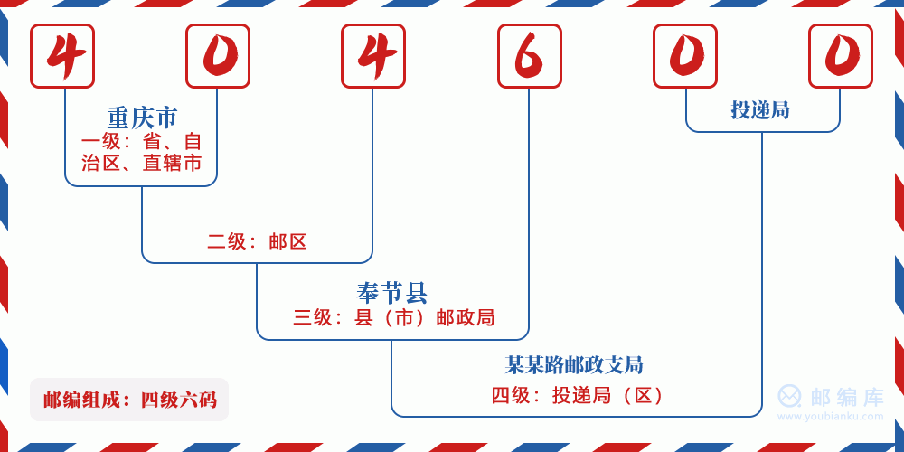 郵編404600含義