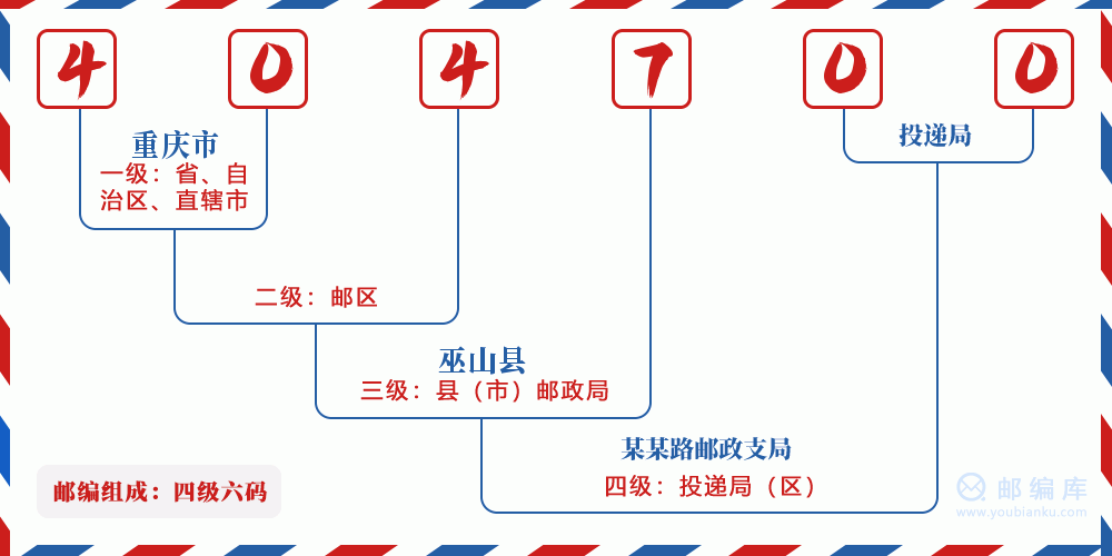 郵編404700含義