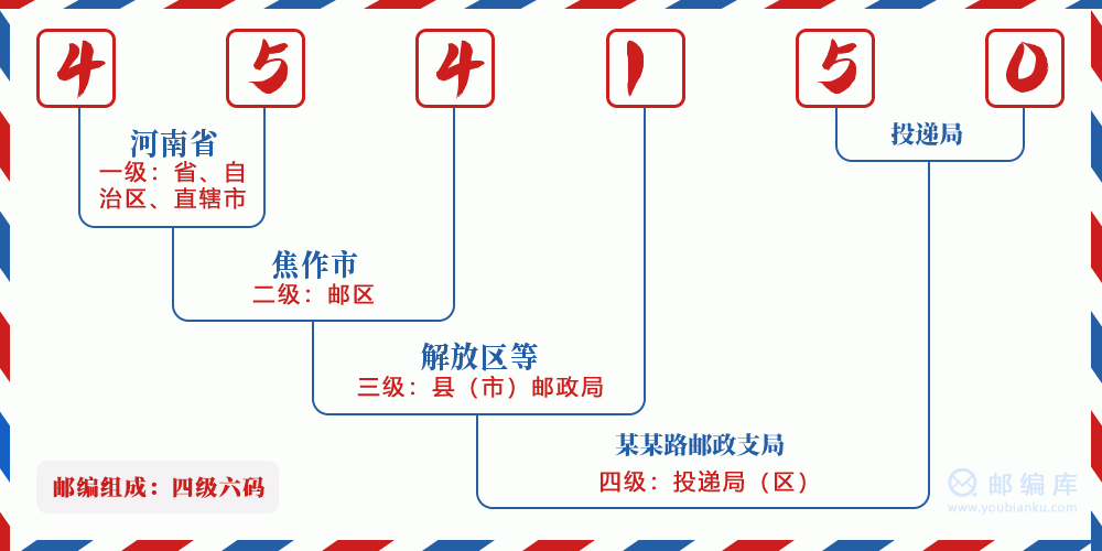 郵編454150含義