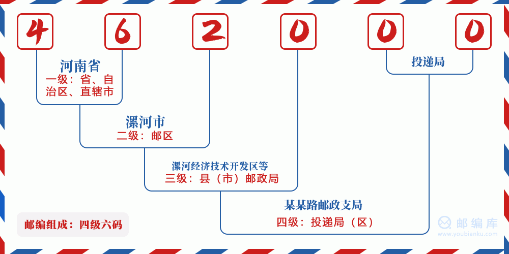 郵編462000含義