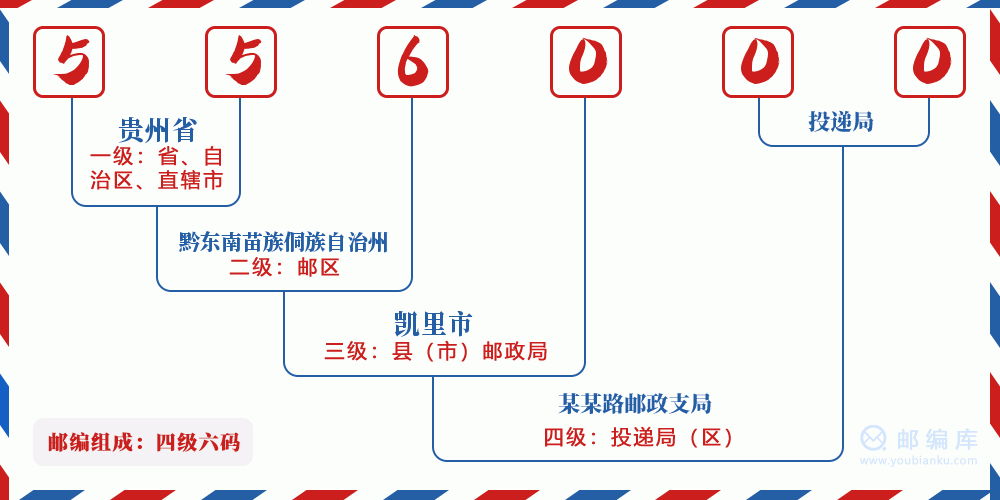 郵編556000含義