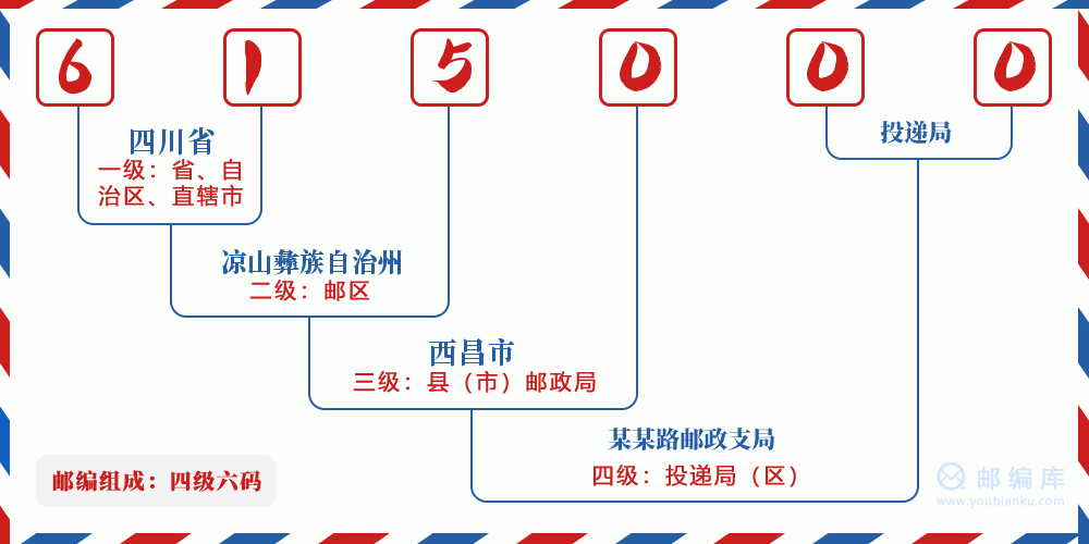 郵編615000含義